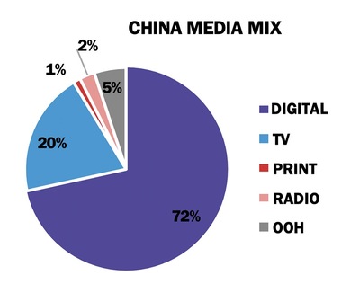 MAGNA全球廣告預(yù)測(cè) 數(shù)字廣告在疫情經(jīng)濟(jì)中蓬勃發(fā)展，食品互聯(lián)網(wǎng)銷(xiāo)售成關(guān)鍵引擎